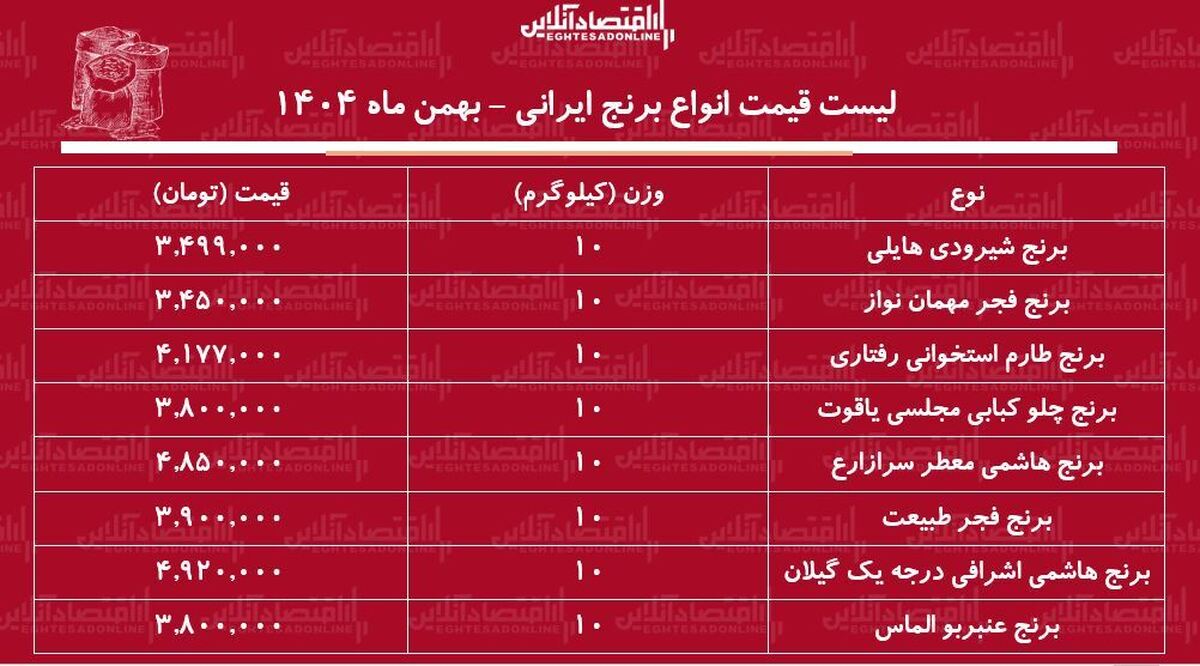 لیست قیمت جدید انواع برنج ایرانی ۱۰ بهمن ۱۴۰۴ / برنج هاشمی، عنبربو، شیرودی و….کیلویی چند شد؟ + جدول
