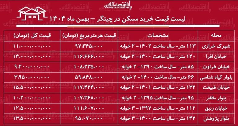 لیست قیمت خرید مسکن در چیتگر / قیمت خرید هر متر آپارتمان در این منطقه چقدر است؟ + جدول بهمن ماه ۱۴۰۴