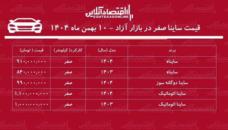 افزایش تاریخی قیمت ساینا در بازار / ساینا رکورد زد! + جدول بهمن ماه ۱۴۰۴