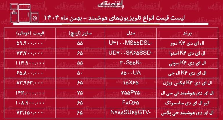 لیست قیمت انواع تلویزیون‌های هوشمند / ال ای دی هوشمند سامسونگ، ال جی، اسنوا و….چند شد؟ + جدول بهمن ماه ۱۴۰۴