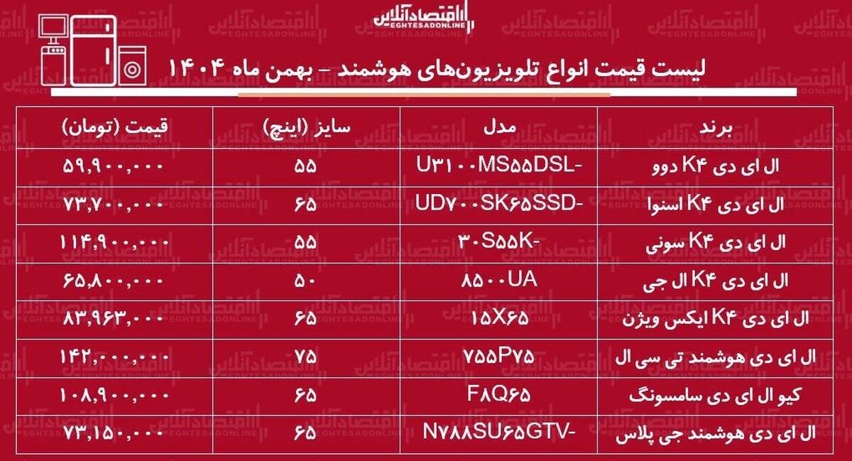 لیست قیمت انواع تلویزیون‌های هوشمند / ال ای دی هوشمند سامسونگ، ال جی، اسنوا و….چند شد؟ + جدول بهمن ماه ۱۴۰۴