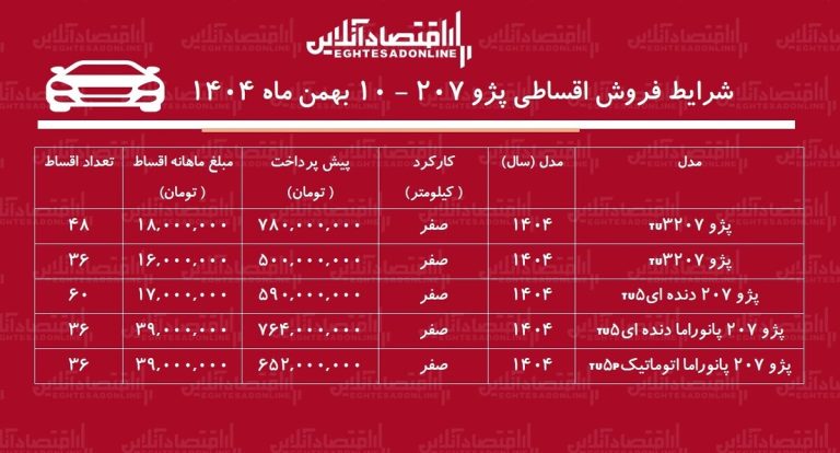 شرایط جدید فروش اقساطی پژو ۲۰۷ بهمن‌ماه ۱۴۰۴ / با اقساط ۵ ساله پژو ۲۰۷ بخرید + جدول