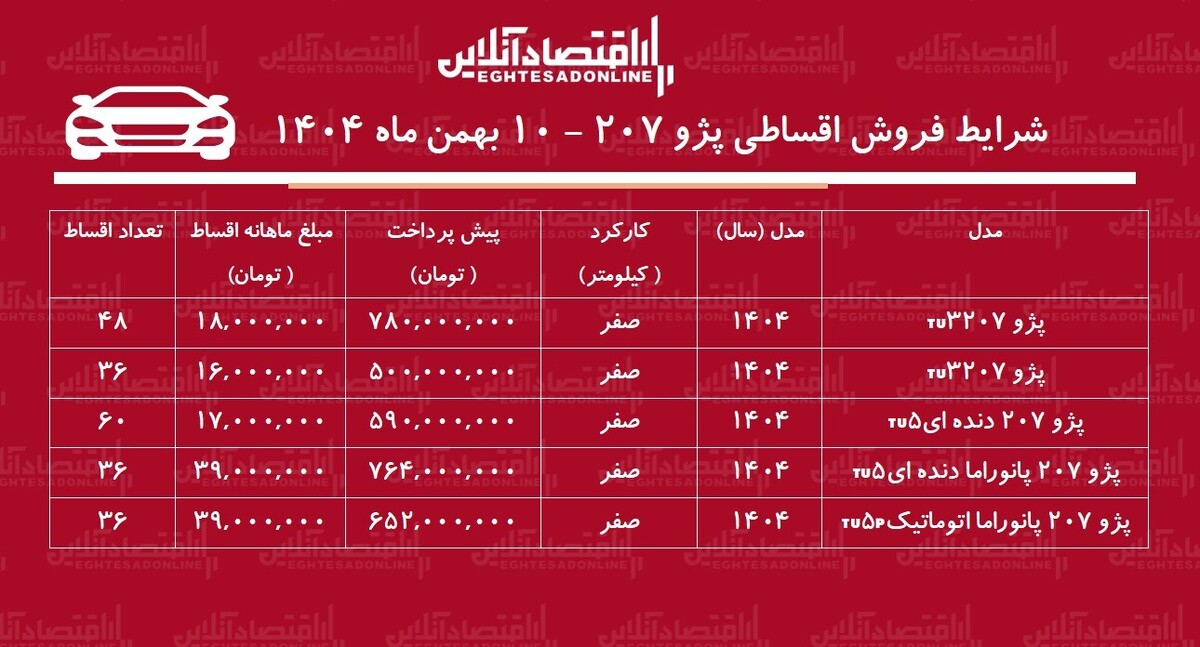 شرایط جدید فروش اقساطی پژو ۲۰۷ بهمن‌ماه ۱۴۰۴ / با اقساط ۵ ساله پژو ۲۰۷ بخرید + جدول