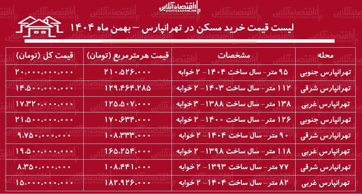 لیست قیمت خرید مسکن در تهرانپارس / قیمت خرید یک آپارتمان ۱۰۰ متری در این منطقه چقدر است؟ + جدول بهمن ماه ۱۴۰۴