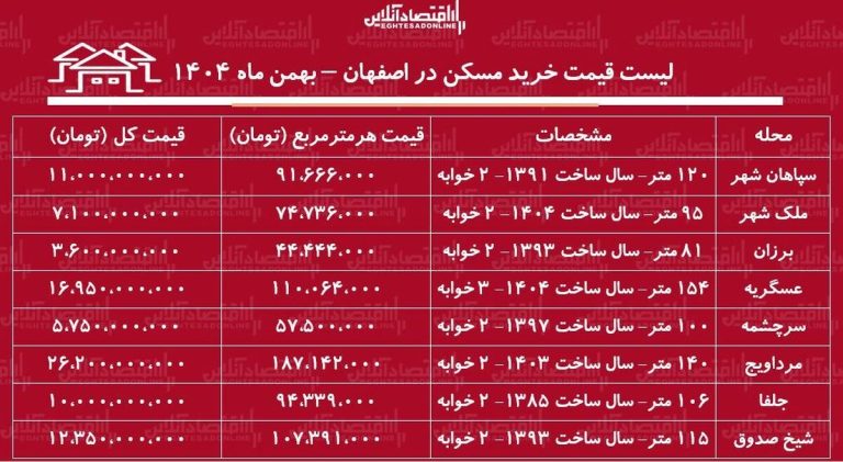 لیست قیمت خرید مسکن در اصفهان / قیمت خرید هر متر آپارتمان در مناطق مختلف این کلان‌شهر چقدر است؟ + جدول بهمن ماه ۱۴۰۴