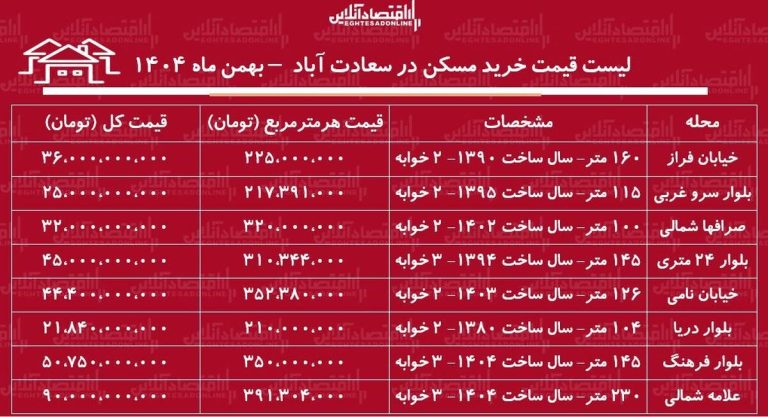 لیست قیمت خرید مسکن در سعادت‌آباد / قیمت یک آپارتمان ۱۰۰ متری در این منطقه چقدر است؟ + جدول بهمن ماه ۱۴۰۴