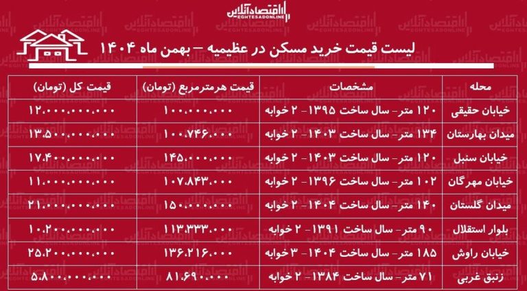 لیست قیمت خرید مسکن در عظیمیه / قیمت خرید یک آپارتمان ۲ خوابه در این منطقه چقدر است؟ + جدول بهمن ماه ۱۴۰۴