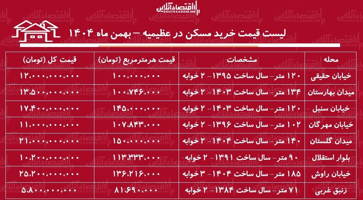 لیست قیمت خرید مسکن در عظیمیه / قیمت خرید یک آپارتمان ۲ خوابه در این منطقه چقدر است؟ + جدول بهمن ماه ۱۴۰۴