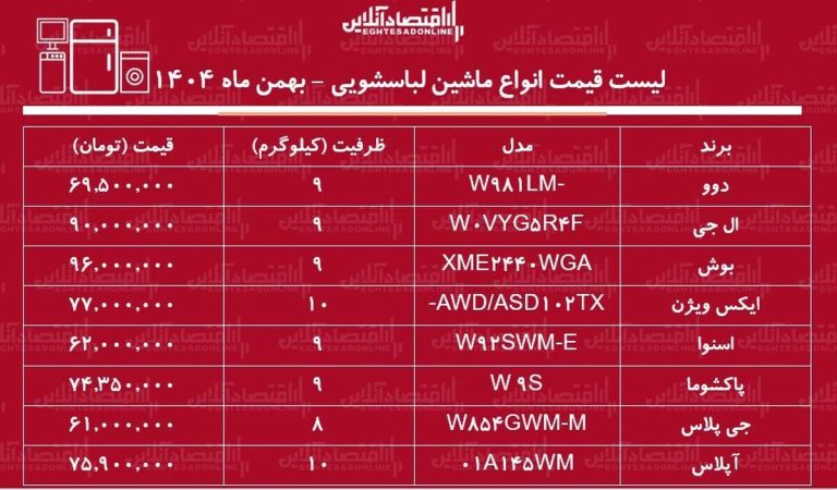 قیمت جدید انواع ماشین لباسشویی در بازار / ماشین لباسشویی بوش، ال جی، اسنوا و….چند شد؟ + جدول بهمن ماه ۱۴۰۴