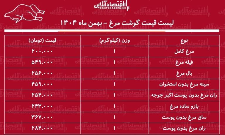 قیمت گوشت مرغ امروز ۱۵ بهمن ۱۴۰۴ / مرغ کامل کیلویی چند شد؟ + جدول