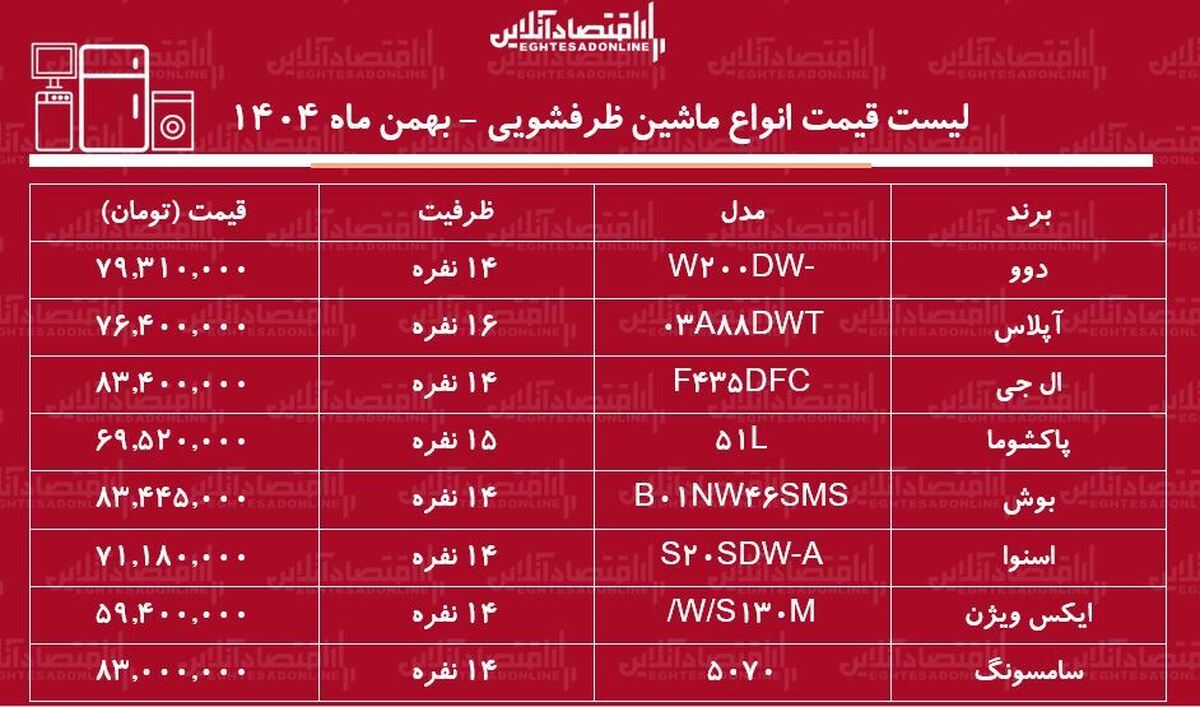 لیست قیمت انواع ماشین ظرفشویی در بازار / ماشین ظرفشویی ال جی، دوو، بوش، سامسونگ و…..چند شد؟ + جدول بهمن ماه ۱۴۰۴