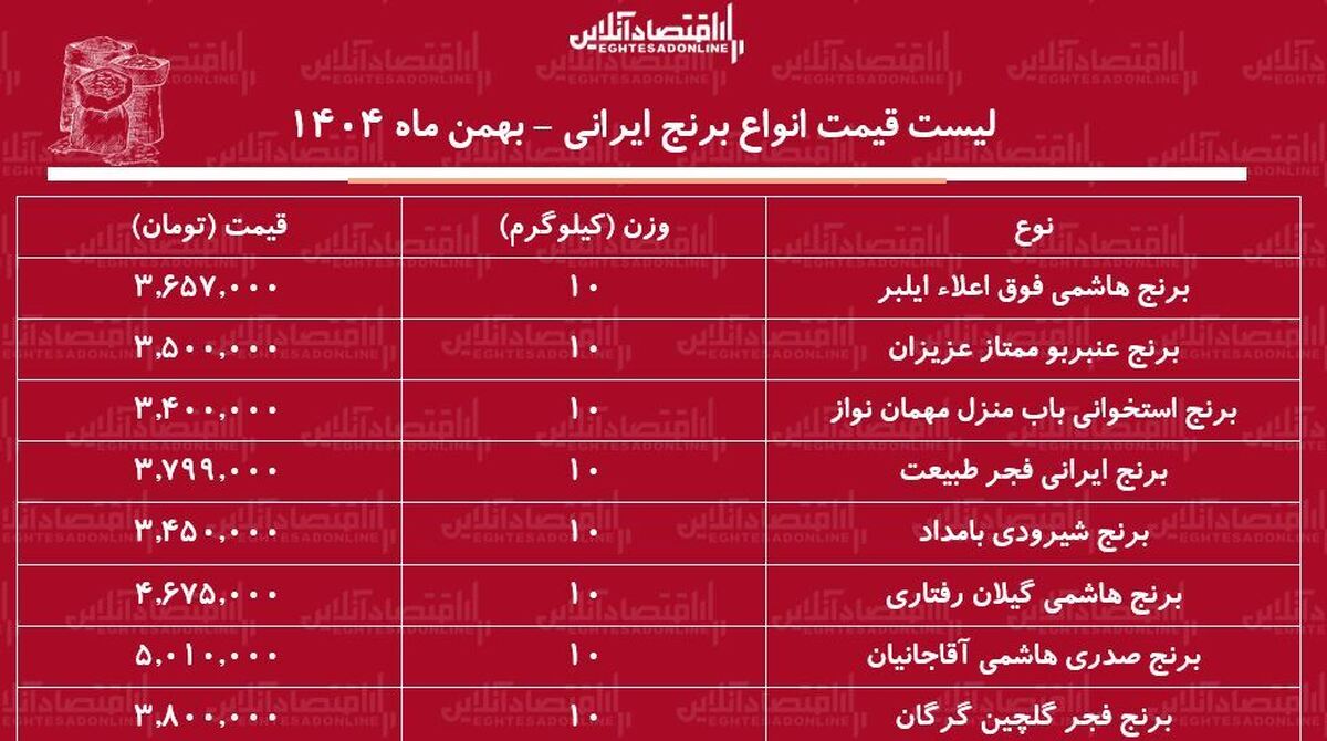 لیست قیمت انواع برنج ایرانی ۱۶ بهمن ۱۴۰۴ / کیسه ۱۰ کیلویی برنج صدری، هاشمی، طارم و…چند شد؟ + جدول