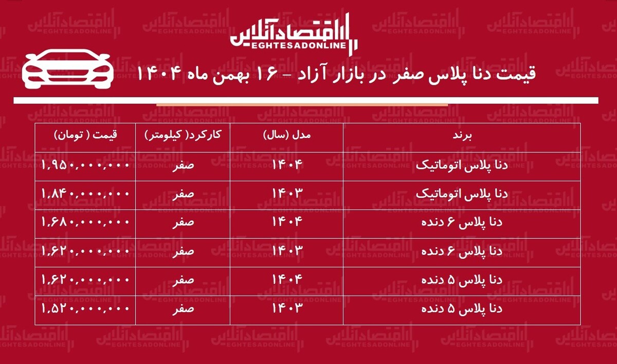 افزایش سنگین قیمت دنا در بازار / خریداران دنا ۳۰۰ میلیون تومان سود کردند! + جدول