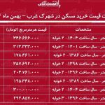 لیست قیمت خرید مسکن در شهرک غرب / قیمت خرید هر متر آپارتمان در این منطقه چقدر است؟ + جدول بهمن ماه ۱۴۰۴