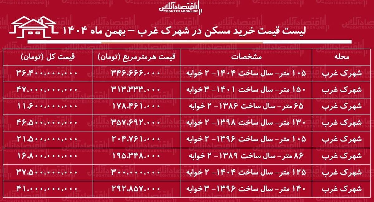 لیست قیمت خرید مسکن در شهرک غرب / قیمت خرید هر متر آپارتمان در این منطقه چقدر است؟ + جدول بهمن ماه ۱۴۰۴