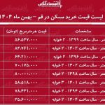 لیست قیمت خرید مسکن در قم / خرید آپارتمان ۲ خوابه در صفاییه، شهرک قدس، پردیسان و…چقدر هزینه دارد؟ + جدول بهمن ماه ۱۴۰۴