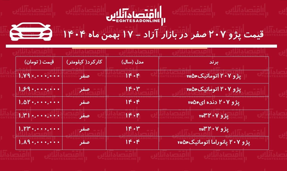 ریزش قیمت پژو ۲۰۷ در بازار آزاد / پژو ۲۰۷ ارزان شد! + جدول