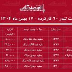 لیست قیمت تندر ۹۰ کارکرده / ارزان‌ترین تندر ۹۰ در بازار چند؟ + جدول