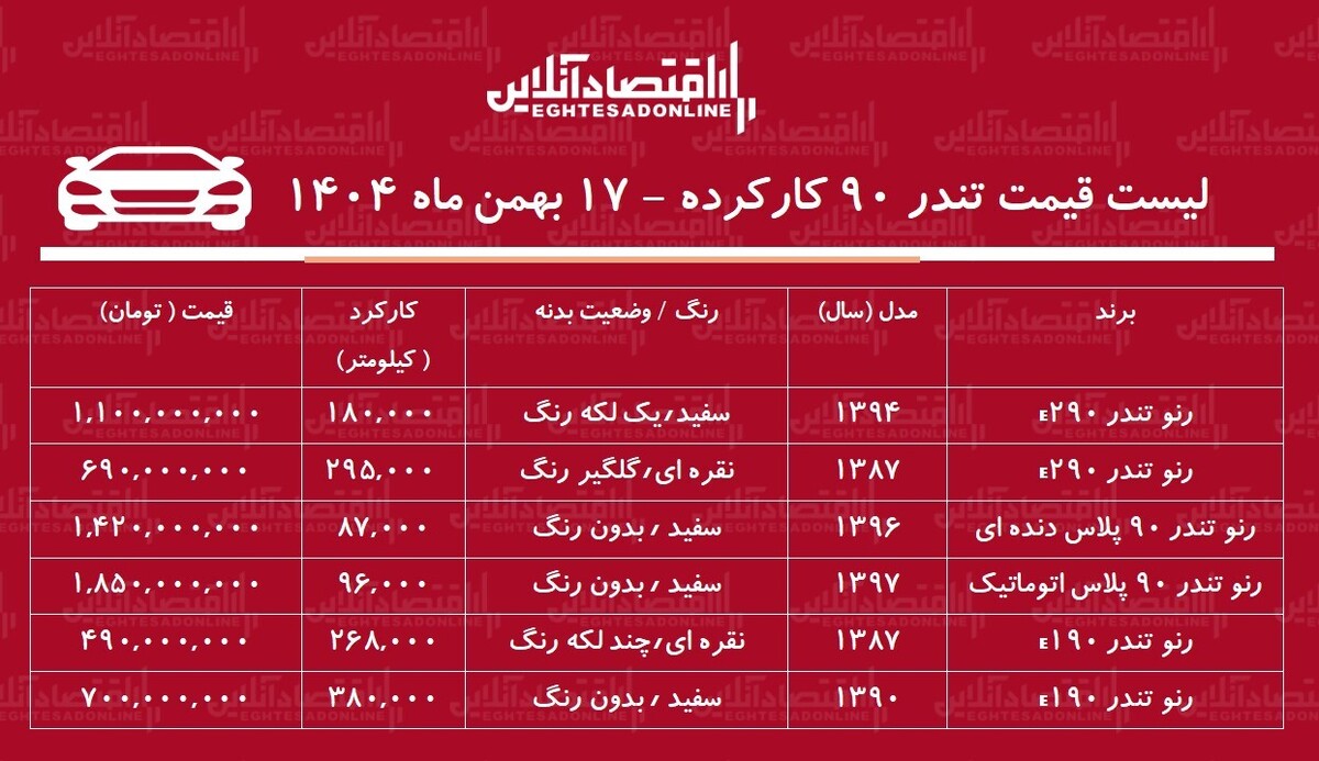لیست قیمت تندر ۹۰ کارکرده / ارزان‌ترین تندر ۹۰ در بازار چند؟ + جدول