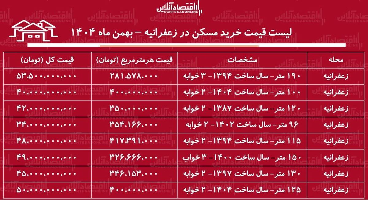 لیست قیمت خرید مسکن در زعفرانیه / خرید یک آپارتمان ۲ خوابه در این منطقه چقدر سرمایه نیاز دارد؟ + جدول بهمن ماه ۱۴۰۴