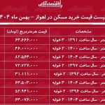 لیست قیمت خرید مسکن در اهواز / قیمت خرید هر متر آپارتمان در کیانپارس، امانیه، زیتون و…چقدر است؟ + جدول بهمن ماه ۱۴۰۴