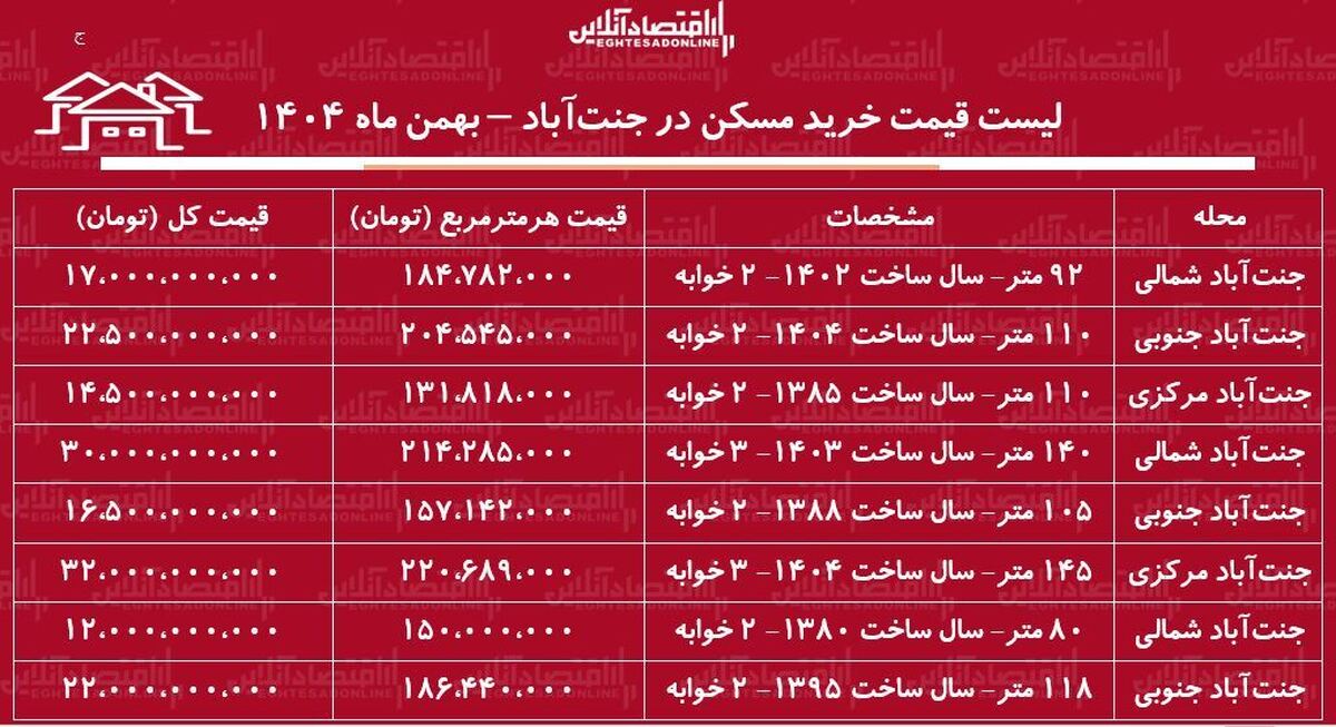 لیست قیمت خرید مسکن در جنت‌آباد / خرید یک آپارتمان ۱۰۰ متری در این منطقه چقدر سرمایه نیاز دارد؟ + جدول بهمن ماه ۱۴۰۴