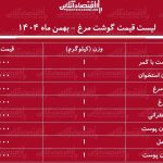 لیست قیمت گوشت مرغ امروز ۱۹ بهمن ۱۴۰۴ / هر کیلوگرم مرغ کامل چند شد؟ + جدول