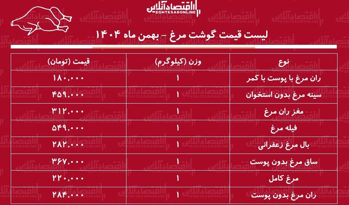 لیست قیمت گوشت مرغ امروز ۱۹ بهمن ۱۴۰۴ / هر کیلوگرم مرغ کامل چند شد؟ + جدول