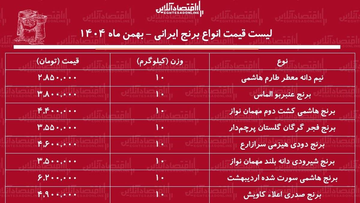 قیمت جدید برنج ایرانی امروز ۱۹ بهمن ماه ۱۴۰۴ / کیسه ۱۰ کیلویی برنج هاشمی درجه یک چند شد؟ + جدول