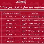 لیست قیمت خرید مسکن در تبریز / خرید یک آپارتمان ۲ خوابه در ائل‌گلی، ولیعصر، منظریه، رشدیه و…چقدر سرمایه نیاز دارد؟ + جدول بهمن ماه ۱۴۰۴