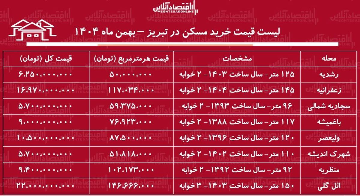 لیست قیمت خرید مسکن در تبریز / خرید یک آپارتمان ۲ خوابه در ائل‌گلی، ولیعصر، منظریه، رشدیه و…چقدر سرمایه نیاز دارد؟ + جدول بهمن ماه ۱۴۰۴