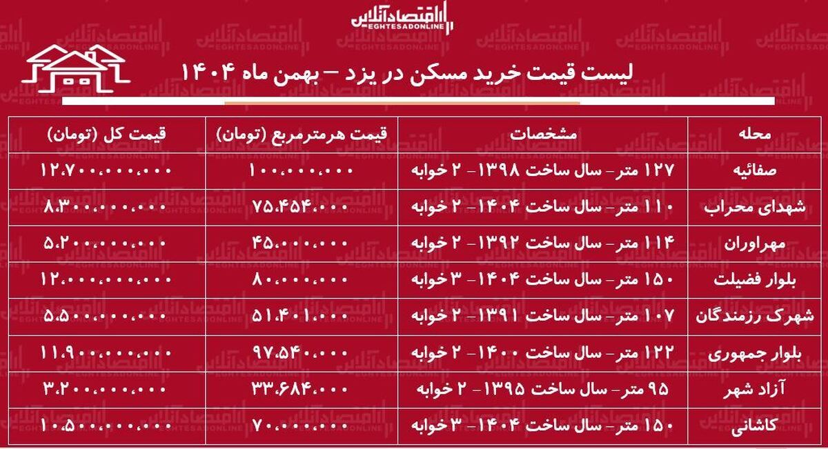 لیست قیمت خرید مسکن در یزد / قیمت خرید هر متر آپارتمان در این منطقه چقدر است؟ + جدول بهمن ماه ۱۴۰۴