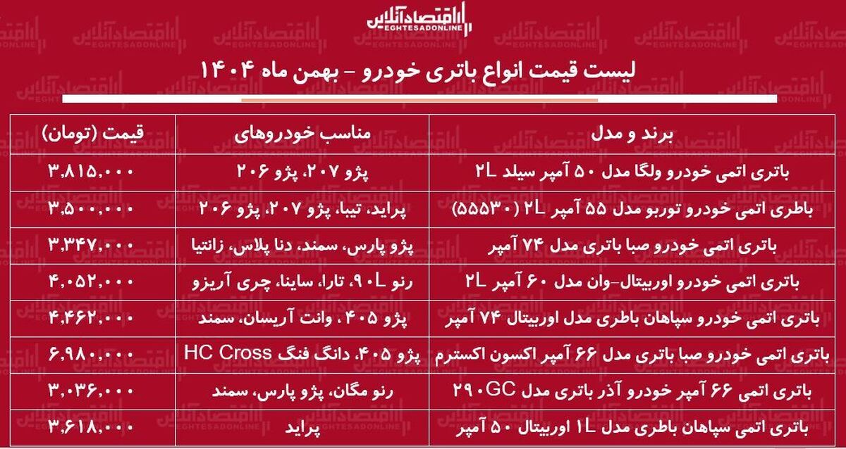 قیمت جدید انواع باتری خودرو ۲۵ بهمن ۱۴۰۴ / باتری پژو پارس، پراید، سمند، دنا و…چند شد؟ + جدول