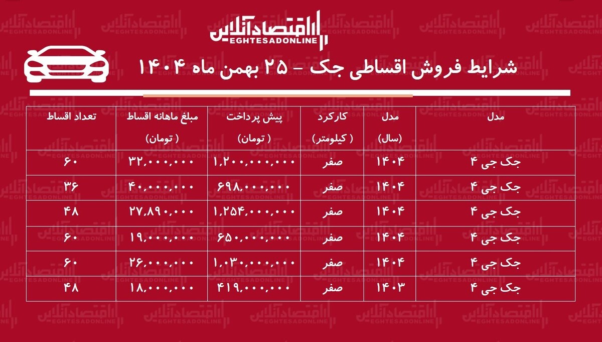 شرایط جدید فروش اقساطی جک بهمن‌ماه ۱۴۰۴ / با اقساط ۵ ساله خودرو اتوماتیک بخرید! + جدول