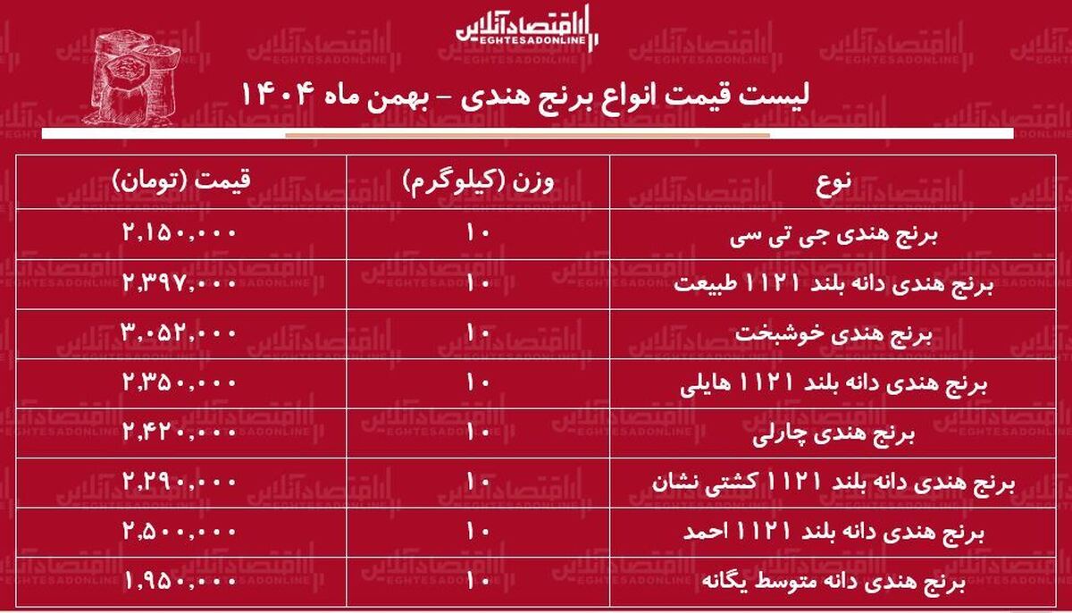 قیمت جدید انواع برنج هندی ۲۶ بهمن ۱۴۰۴ / کیسه ۱۰ کیلویی برنج هندی احمد، طبیعت، جی‌تی‌سی، هایلی و…را چند بخریم؟ + جدول