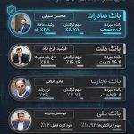 واکاوی گذار ترازنامه به سودآوری پایدار بانک های بزرگ دولتی در سال