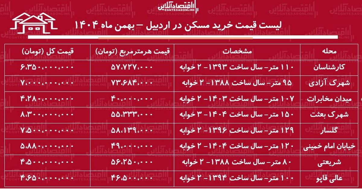 لیست قیمت خرید مسکن در اردبیل / خرید یک آپارتمان ۲ خوابه در محلات مختلف اردبیل چقدر هزینه دارد؟ + جدول بهمن ماه ۱۴۰۴