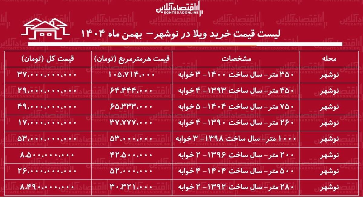 لیست قیمت خرید ویلا در نوشهر / میانگین قیمت هر متر ویلا در این منطقه چقدر است؟ + جدول بهمن ماه ۱۴۰۴