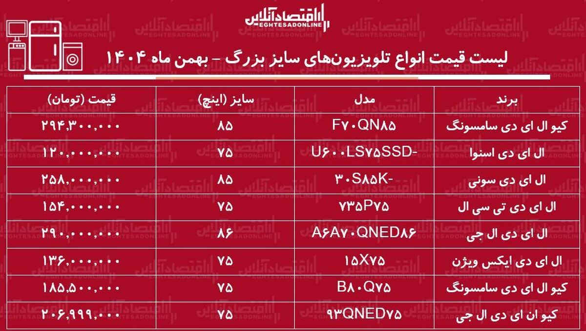 قیمت جدید انواع تلویزیون‌های سایز بزرگ در بازار / ال ای دی ۷۵ اینچ سامسونگ، ال جی، اسنوا و…چند شد؟ + جدول بهمن ماه ۱۴۰۴