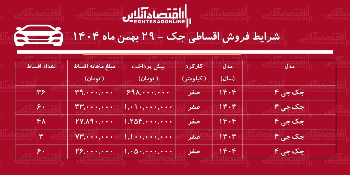 شرایط جدید فروش اقساطی جک بهمن‌ماه ۱۴۰۴ / با اقساط ۶۰ ماهه خودرو صفر بخرید! + جدول