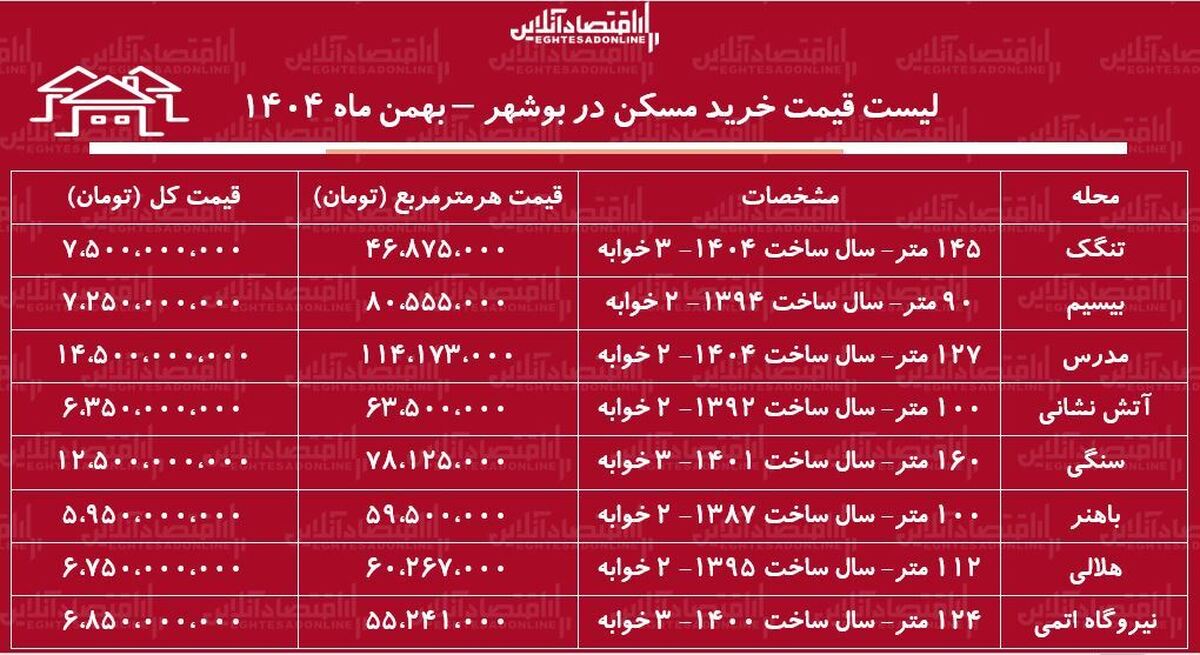 لیست قیمت خرید مسکن در بوشهر / قیمت یک آپارتمان ۲ خوابه در این منطقه چقدر است؟ + جدول بهمن ماه ۱۴۰۴