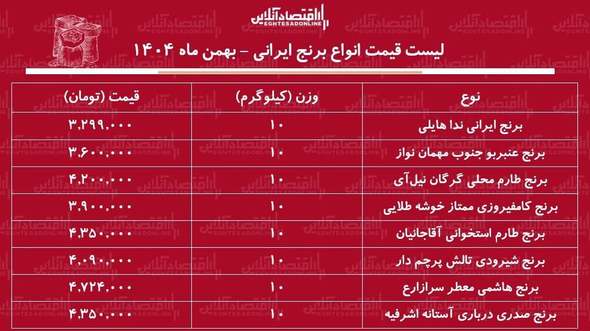 لیست قیمت برنج ایرانی ۳۰ بهمن ۱۴۰۴ / برنج صدری، طارم، عنبربو، هاشمی و…کیلویی چند شد؟ + جدول