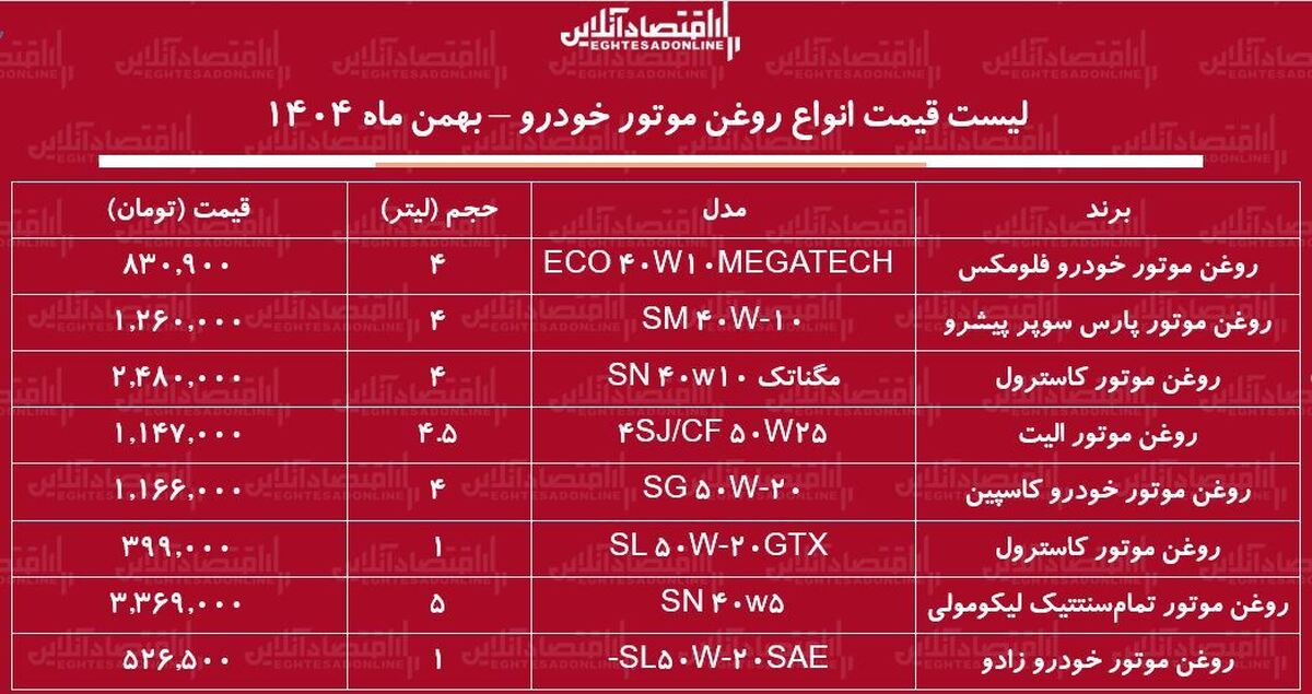قیمت جدید انواع روغن موتور خودرو در بازار / روغن موتور ۴ لیتری کاسترول، کاسپین، الیت و…چند شد؟ + جدول بهمن ماه ۱۴۰۴