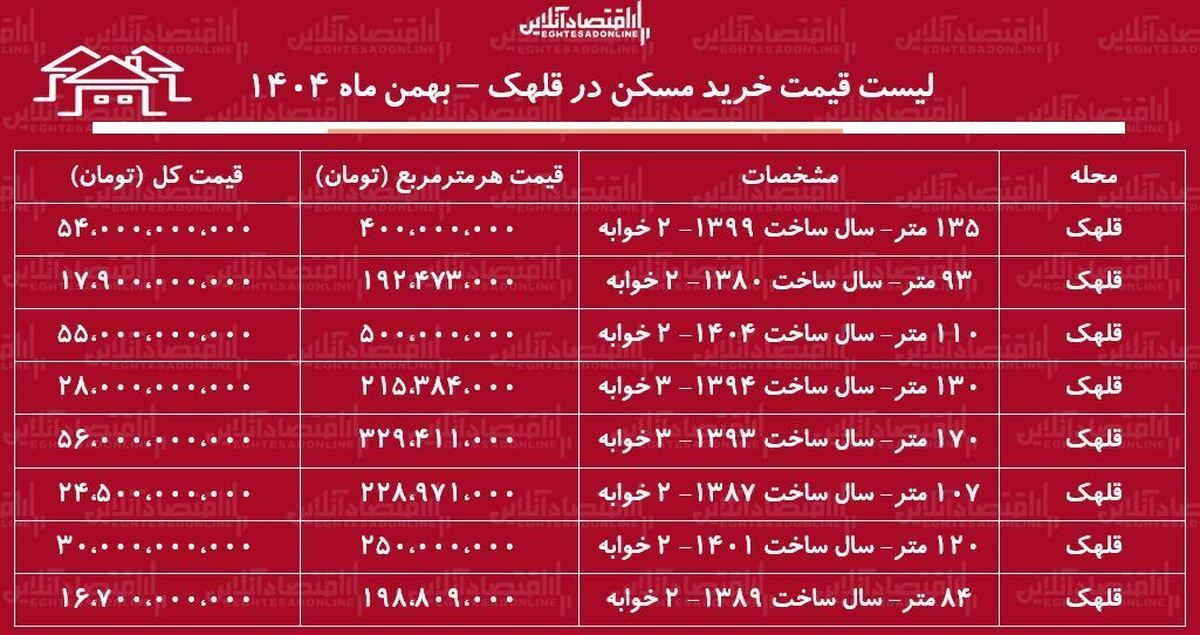 لیست قیمت خرید مسکن در قلهک / قیمت یک آپارتمان ۱۰۰ متری در این منطقه چقدر است؟ + جدول بهمن ماه ۱۴۰۴
