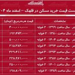 لیست قیمت خرید مسکن در قلهک / قیمت یک آپارتمان ۱۰۰ متری در این منطقه چقدر است؟ + جدول اسفند ماه ۱۴۰۴