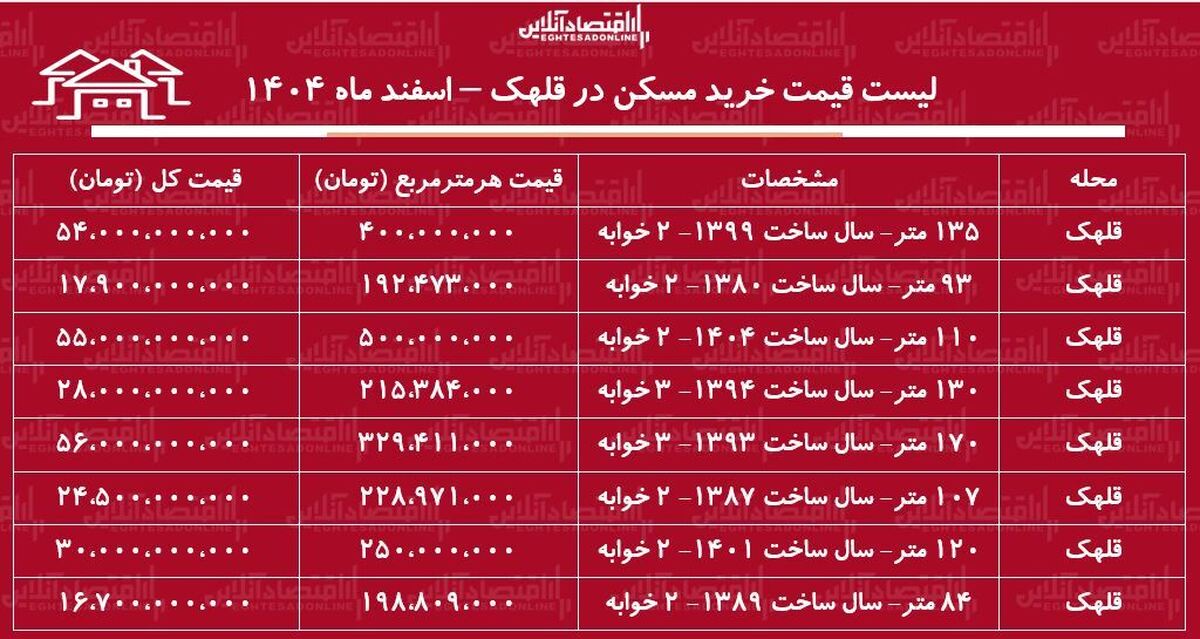 لیست قیمت خرید مسکن در قلهک / قیمت یک آپارتمان ۱۰۰ متری در این منطقه چقدر است؟ + جدول اسفند ماه ۱۴۰۴