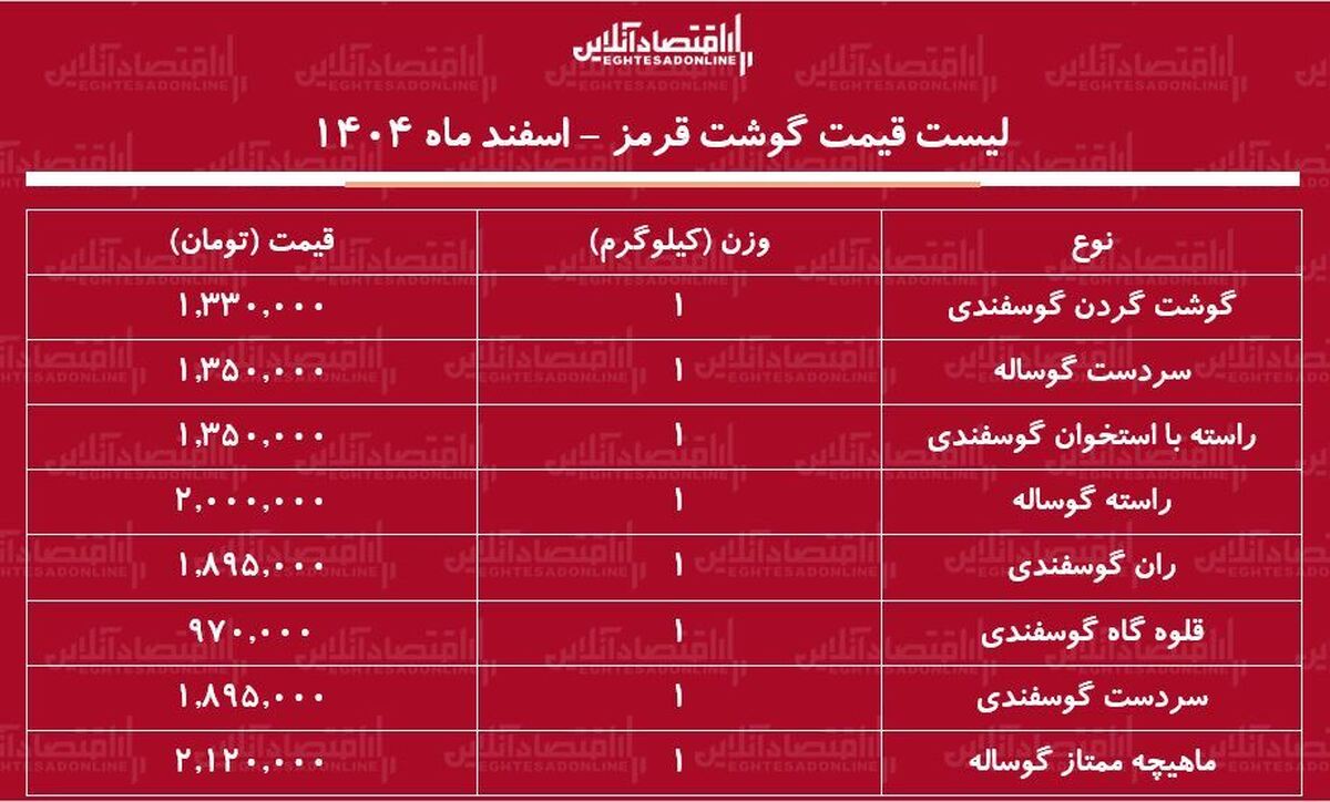 قیمت جدید گوشت قرمز امروز ۱ اسفند ۱۴۰۴ / ران گوسفندی کیلویی چند شد؟ + جدول