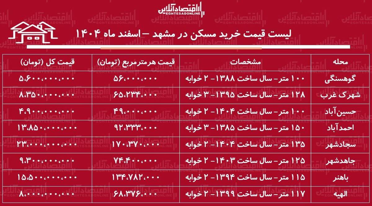لیست قیمت خرید مسکن در مشهد / خرید یک آپارتمان ۲ خوابه در احمدآباد، کوهسنگی، سجادشهر، الهیه و…چقدر سرمایه نیاز دارد؟ + جدول اسفند ماه ۱۴۰۴