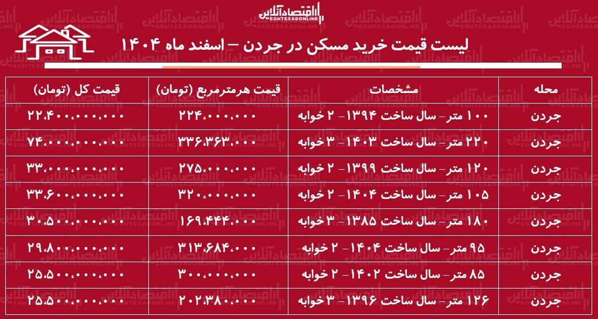 لیست قیمت خرید مسکن در جردن / قیمت خرید هر متر آپارتمان در این منطقه چقدر است؟ + جدول اسفند ماه ۱۴۰۴
