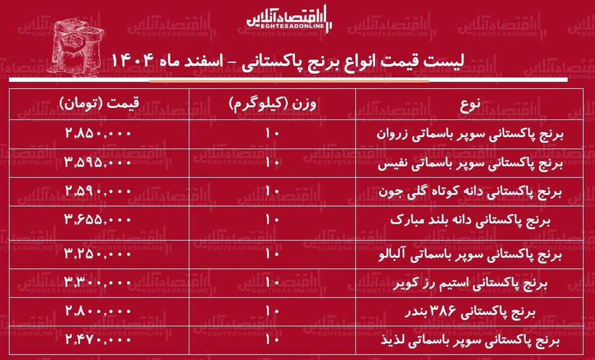لیست قیمت انواع برنج پاکستانی ۲ اسفند ۱۴۰۴ / برنج سوپر باسماتی درجه یک کیلویی چند شد؟ + جدول